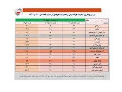 ارزش صادرات زنجیره فولاد در ۹ ماهه ۱۴۰۲ به ۵٫۵ میلیارد دلار رسید/ جزئیات و نکات تحلیلی حجم و ارزش صادرات زنجیره فولاد