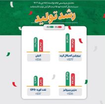 رشد ۱۵ درصدی تولید در مجتمع پتروشیمی ایلام