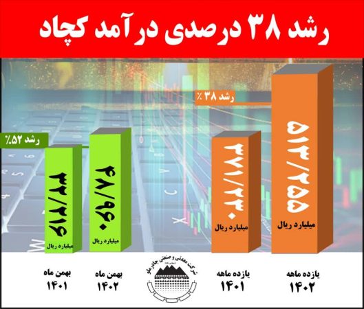 رشد ۳۸ درصدی درآمد کچاد