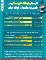 کارستانِ فولاد خوزستان در تامین نیازهای بازار فولاد ایران