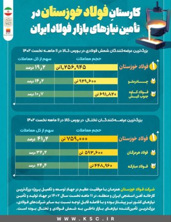 کارستانِ فولاد خوزستان در تامین نیازهای بازار فولاد ایران