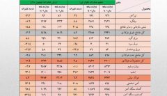 صادرات ۷.۶ میلیارد دلاری زنجیره فولاد در سال ۱۴۰۲/ بیش از ۱۲.۷ میلیون تن آهن و فولاد در سال گذشته از کشور صادر شد