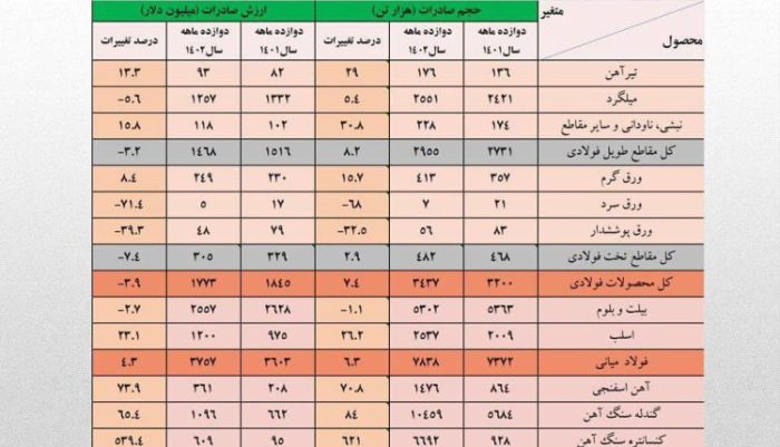 صادرات ۷.۶ میلیارد دلاری زنجیره فولاد در سال ۱۴۰۲/ بیش از ۱۲.۷ میلیون تن آهن و فولاد در سال گذشته از کشور صادر شد