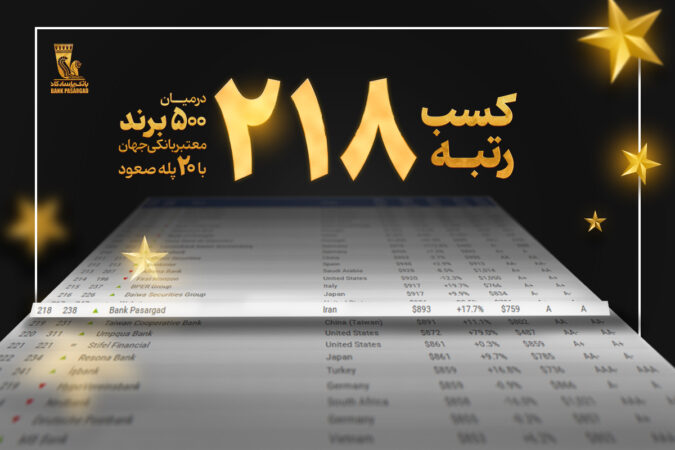 کسب رتبه ۲۱۸ در میان ۵۰۰برند برتر بانکی جهان با صعود ۲۰ پله‌ای بانک پاسارگاد