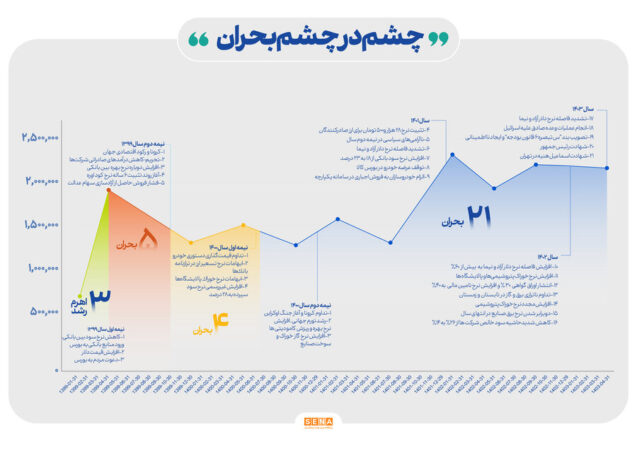 چشم در چشم بحران/ حمله ۳۰ شوک بیرونی به بورس؛ در ۴ سال اخیر/ ظرف ۳ سال گذشته ۲۱ عامل بحران‌زا بازار سهام را تهدید کرده است نمودار بحران های بازار سرمایه