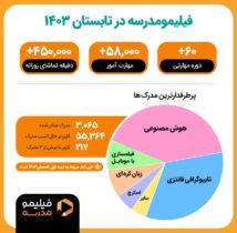 آموزش «زبان کره‌ای» و «هوش مصنوعی» رکورد زدند