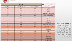 بی برقی تولید فولاد ایران را ۵.۴ درصد کاهش داد/ جزئیات کامل تولید محصولات زنجیره آهن و فولاد در ۵ ماهه امسال