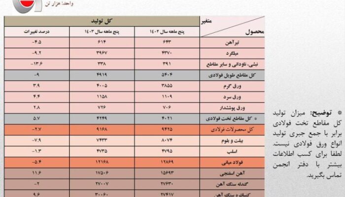 بی برقی تولید فولاد ایران را ۵.۴ درصد کاهش داد/ جزئیات کامل تولید محصولات زنجیره آهن و فولاد در ۵ ماهه امسال