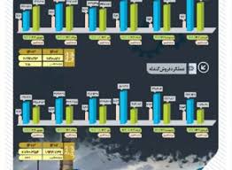 افزایش ۱۵ درصدی تولید در شرکت فولاد سنگان