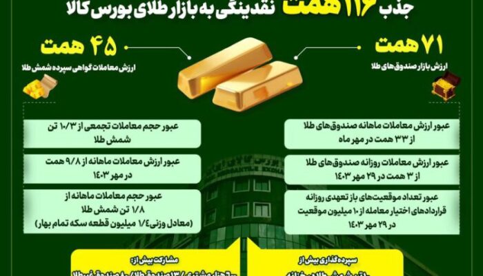 جذب ۱۱۶همت نقدینگی به بازار طلای بورس کالای ایران/ بورس کالا در خط مقدم جذب نقدینگی سرگردان