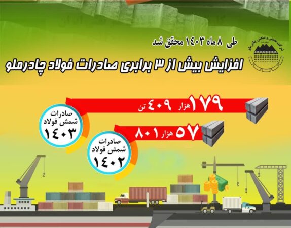 رشد ۳ برابری صادرات فولاد چادرملو در ۸ ماهه ۱۴۰۳ رشد ۳ برابری صادرات فولاد چادرملو در ۸ ماهه ۱۴۰۳