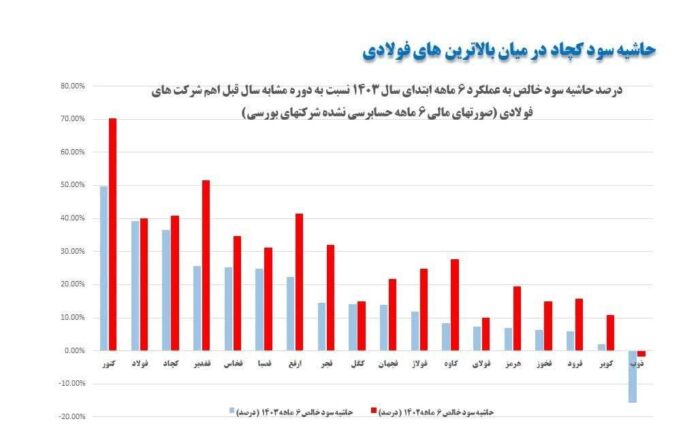 حاشیه سود کچاد در میان بالاترین های فولادی حاشیه سود کچاد در میان بالاترین های فولادی