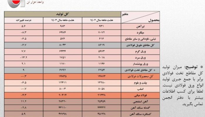 افت ۴٫۳ درصدی تولید فولاد ایران در هشت ماهه/ جزئیات کامل تولید محصولات زنجیره آهن و فولاد در ۸ ماهه امسال افت ۴٫۳ درصدی تولید فولاد ایران در هشت ماهه/ جزئیات کامل تولید محصولات زنجیره آهن و فولاد در ۸ ماهه امسال