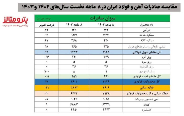 کاهش ۱۰ درصدی صادرات فولاد ایران/ جزئیات کامل صادرات زنجیره آهن و فولاد + جدول
