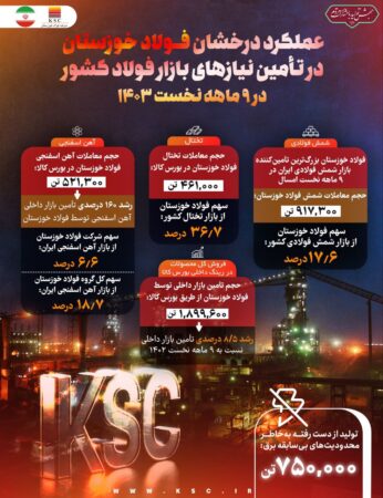 عملکرد درخشان فولاد خوزستان در تامین نیازهای بازار فولاد کشور در ۹ ماهه نخست ۱۴۰۳ عملکرد درخشان فولاد خوزستان در تامین نیازهای بازار فولاد کشور در ۹ ماهه نخست ۱۴۰۳