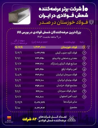 فولاد خوزستان، پیشتاز عرضه شمش فولادی در کشور فولاد خوزستان، پیشتاز عرضه شمش فولادی در کشور