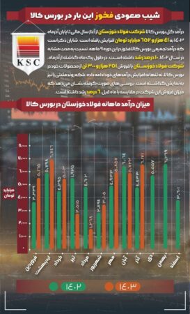 فولاد خوزستان همچنان پیشتاز عرصههای موفقیت فولاد خوزستان همچنان پیشتاز عرصههای موفقیت