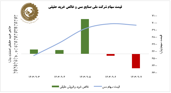 رشد ۷ درصدی سهام فملی در یک هفته اخیر/ «فملی» بیشتر از بازار سرمایه رشد کرد رشد ۷ درصدی سهام فملی در یک هفته اخیر/ «فملی» بیشتر از بازار سرمایه رشد کرد