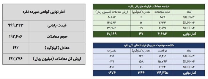 معامله ۲۳۹ کیلوگرم شمش نقره در بورس کالا معامله ۲۳۹ کیلوگرم شمش نقره در بورس کالا