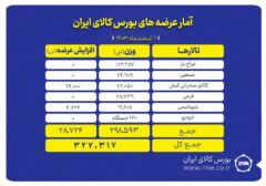 عرضه ۳۲۷ هزار تن محصول در بورس کالا<br>اول اسفند