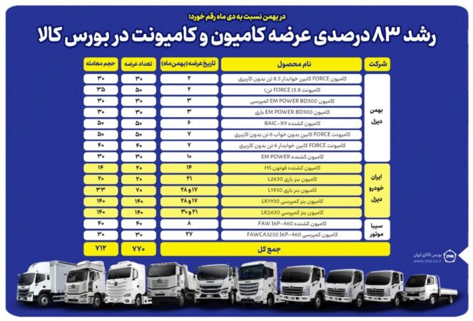 رشد ۸۳ درصدی عرضه کامیون و کامیونت در بورس کالا رشد ۸۳ درصدی عرضه کامیون و کامیونت در بورس کالا