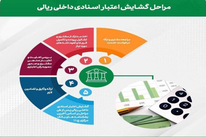 تحقق 91 درصدی اهداف پست بانک ایران در مبلغ تعهدات (صدور ضمانتنامه و اعتبار اسناد ریالی) تا پایان بهمنماه سال جاری تحقق ۹۱ درصدی اهداف پست بانک ایران در مبلغ تعهدات (صدور ضمانتنامه و اعتبار اسناد ریالی) تا پایان بهمنماه سال جاری