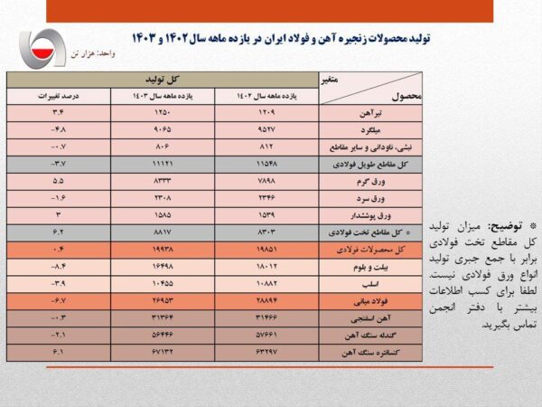 افت 6.7 درصدی تولید فولاد ایران/ جزئیات کامل تولید محصولات زنجیره آهن و فولاد در 11 ماهه امسال افت ۶٫۷ درصدی تولید فولاد ایران/ جزئیات کامل تولید محصولات زنجیره آهن و فولاد در ۱۱ ماهه امسال