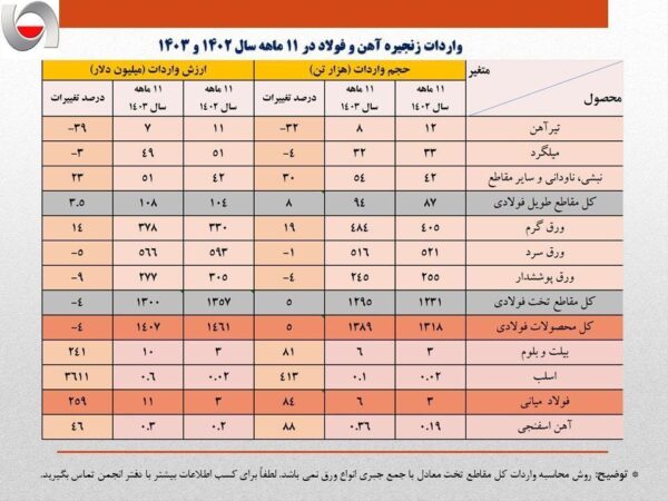 واردات ۱.۴ میلیارد دلاری محصولات فولادی با وجود ظرفیتهای خالی داخلی واردات ۱.۴ میلیارد دلاری محصولات فولادی با وجود ظرفیتهای خالی داخلی
