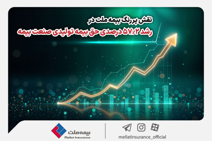 نقش پررنگ بیمه ملت در رشد 57.2 درصدی حق بیمه تولیدی صنعت بیمه نقش پررنگ بیمه ملت در رشد ۵۷٫۲ درصدی حق بیمه تولیدی صنعت بیمه