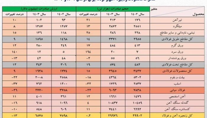عقبگرد یک میلیارد دلاری ارزش صادرات فولاد ایران در سال ۱۴۰۳/ حجم صادرات آهن و فولاد کشور ۸ درصد کمتر شد + جزئیات صادرات محصولات زنجیره فولاد