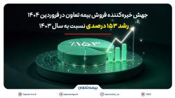 جهش خیرهکننده فروش بیمه تعاون در فروردین 1404؛ رشد 153 درصدی نسبت به سال 1403 جهش خیرهکننده فروش بیمه تعاون در فروردین ۱۴۰۴؛ رشد ۱۵۳ درصدی نسبت به سال ۱۴۰۳