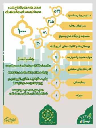 افتتاح ۱۰۰۰ خانه محیطزیست در پایتخت؛ گامی بزرگ در مسیر مشارکت مردمی برای حفظ محیطزیست افتتاح ۱۰۰۰ خانه محیطزیست در پایتخت؛ گامی بزرگ در مسیر مشارکت مردمی برای حفظ محیطزیست