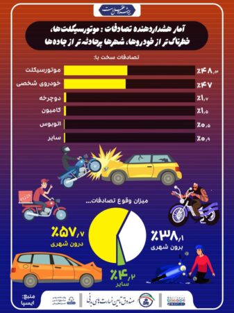 موتورسیکلتها خطرناکتر از خودروها، شهرها پرحادثه تر از جادهها موتورسیکلتها خطرناکتر از خودروها، شهرها پرحادثه تر از جادهها