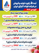 فروردین طلایی شرکت فولاد آلیاژی ایران با ثبت ۵ رکورد