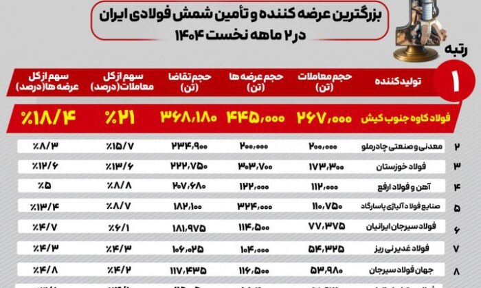 فولاد کاوه جنوب کیش پیشتاز بازار شمش فولادی ایران در دو ماهه نخست ۱۴۰۴ فولاد کاوه جنوب کیش پیشتاز بازار شمش فولادی ایران در دو ماهه نخست ۱۴۰۴