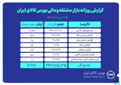 ارزش معاملات بازار مشتقه ‌و مالی بورس کالا به حدود ۵.۳ همت رسید