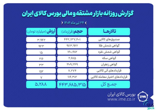 ارزش معاملات بازار مشتقه و مالی بورس کالا به حدود ۵.۳ همت رسید ارزش معاملات بازار مشتقه و مالی بورس کالا به حدود ۵.۳ همت رسید