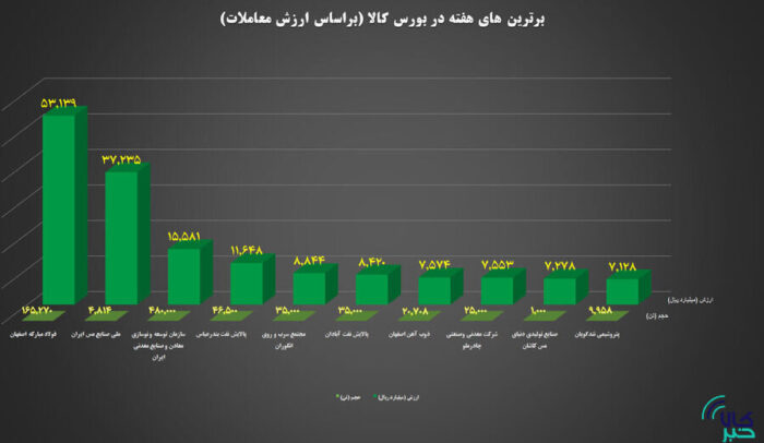 ۱۰ شرکت برتر بورس کالا در هفته گذشته معرفی شدند ۱۰ شرکت برتر بورس کالا در هفته گذشته معرفی شدند