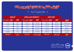 ۶۸۳ کیلوگرم زعفران نگین در بورس کالا دادوستد شد