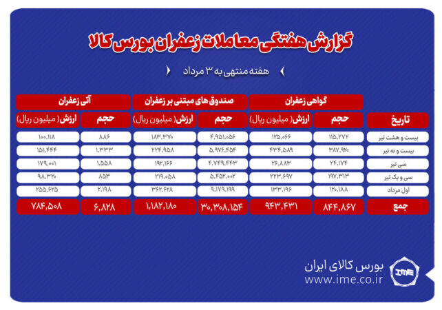 ۶۸۳ کیلوگرم زعفران نگین در بورس کالا دادوستد شد ۶۸۳ کیلوگرم زعفران نگین در بورس کالا دادوستد شد