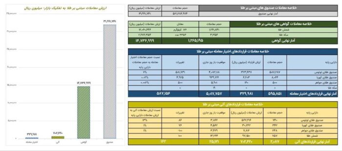ارزش معاملات گواهی سپرده طلا از ۱.۴ همت گذشت