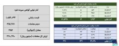 معامله ۳۶۴ کیلوگرم شمش نقره در بورس کالا