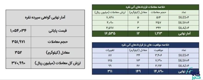 معامله ۳۶۴ کیلوگرم شمش نقره در بورس کالا معامله ۳۶۴ کیلوگرم شمش نقره در بورس کالا