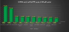 ۱۰ شرکت برتر بورس کالا معرفی شدند