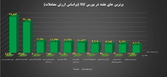 ۱۰ شرکت برتر بورس کالا معرفی شدند ۱۰ شرکت برتر بورس کالا معرفی شدند