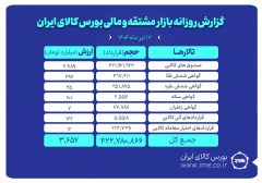 ارزش معاملات بازار مشتقه و مالی بورس کالا به ۳.۶ همت رسید
