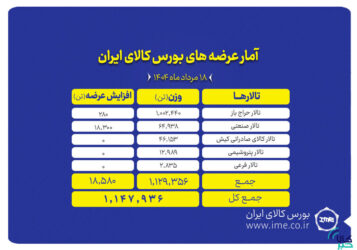 عرضه بیش از یک میلیون و ۱۰۰ هزار تن محصول در بورس کالا