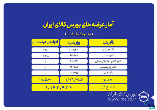 عرضه بیش از یک میلیون و ۱۰۰ هزار تن محصول در بورس کالا عرضه بیش از یک میلیون و ۱۰۰ هزار تن محصول در بورس کالا