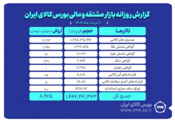ارزش معاملات بازار مشتقه و مالی بورس کالا به حدود ۹ همت رسید