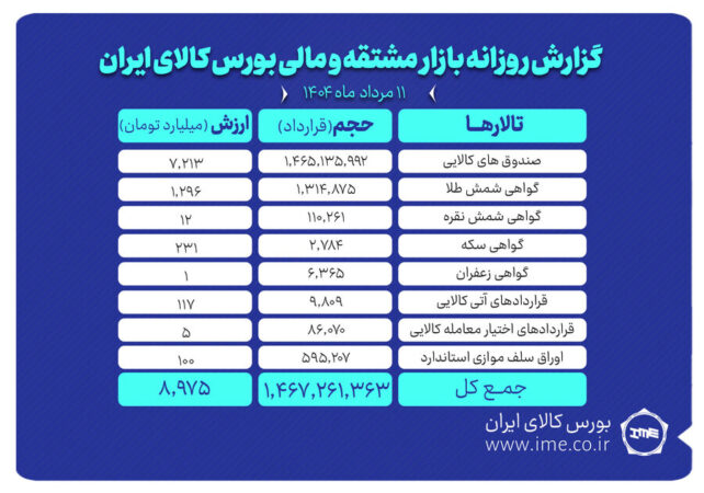 ارزش معاملات بازار مشتقه و مالی بورس کالا به حدود ۹ همت رسید ارزش معاملات بازار مشتقه و مالی بورس کالا به حدود ۹ همت رسید